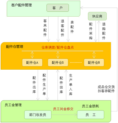 什么是ERP系统?仓管一定要会这个吗?难不?