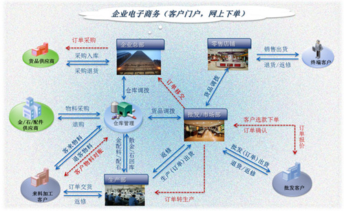业务管理流程图