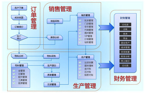 珠宝行业erp管理系统整体方案